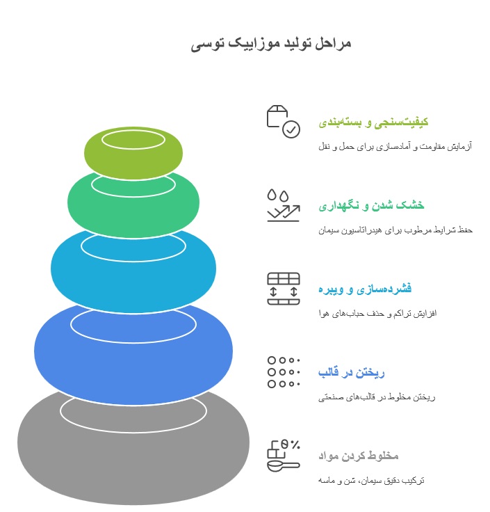 موزاییک توسی چیست؟ 1 تولید موزاییک توسی visual selection